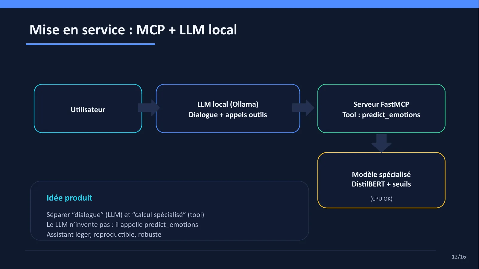 Architecture expérimentale : utilisateur, LLM local Ollama, serveur FastMCP, outil predict_emotions et modèle DistilBERT