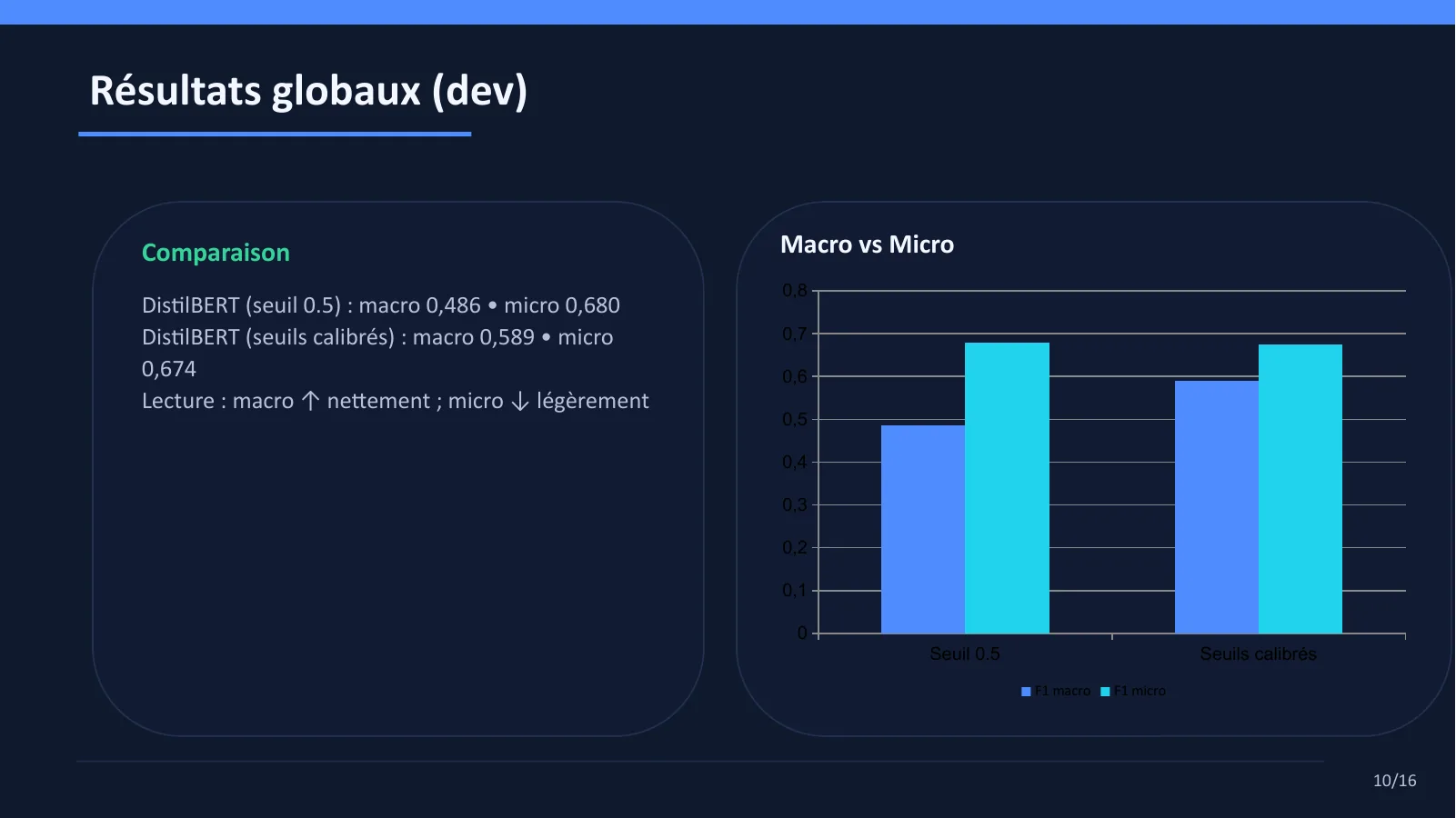 Graphique comparant macro-F1 et micro-F1 de DistilBERT avec seuil fixe et seuils calibrés